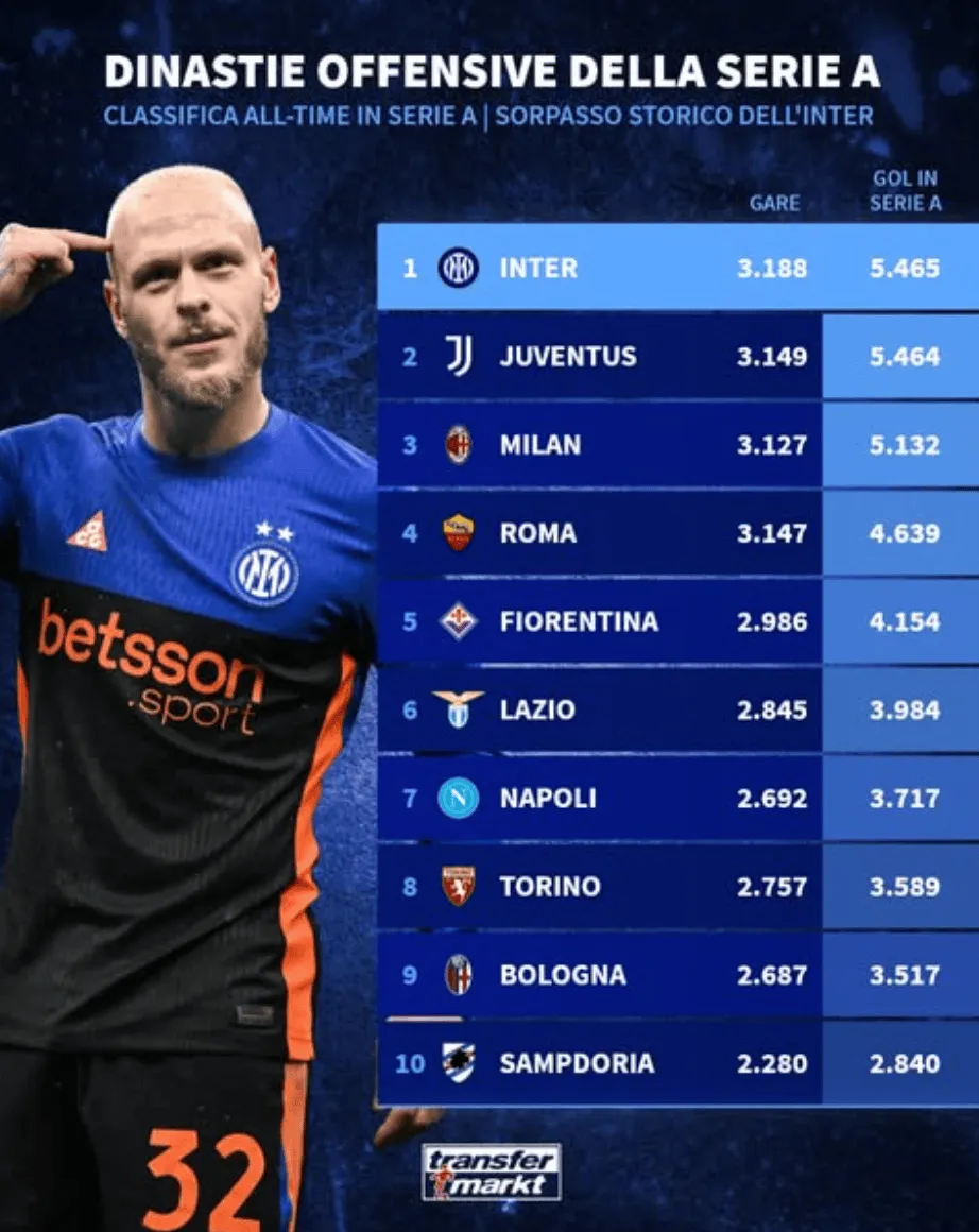 开云官网-意甲历史总进球榜：国米5465球居首，尤文5464第2，米兰第3